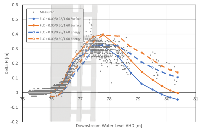 **TUFLOW HPC afflux results for deck and rail bridge using new 2d_bg layer**