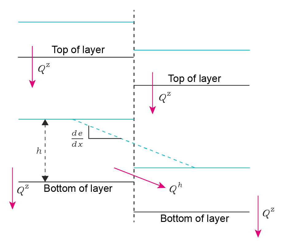 **Interflow Concept**