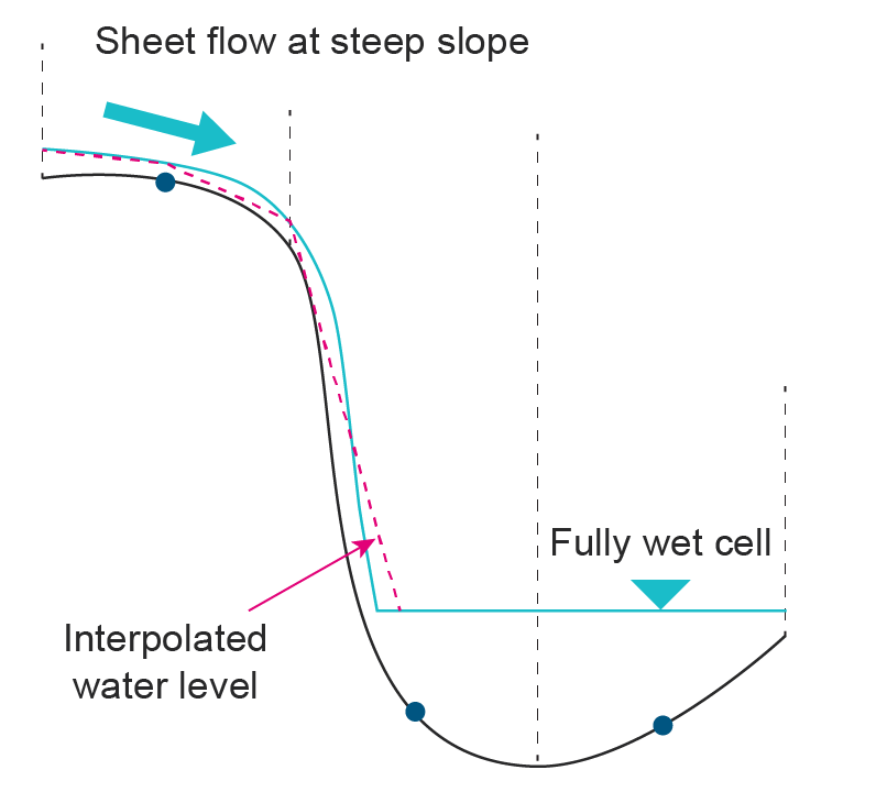 **Linear Corner Interpolation for High Resolution Water Level at Steep Slope**