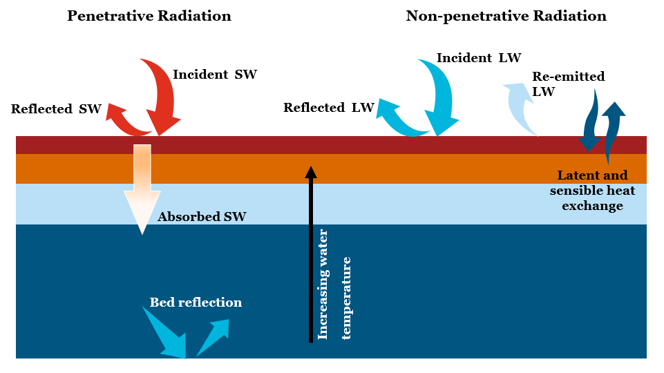 Atmospheric Heat Exchange Conceptual Diagram