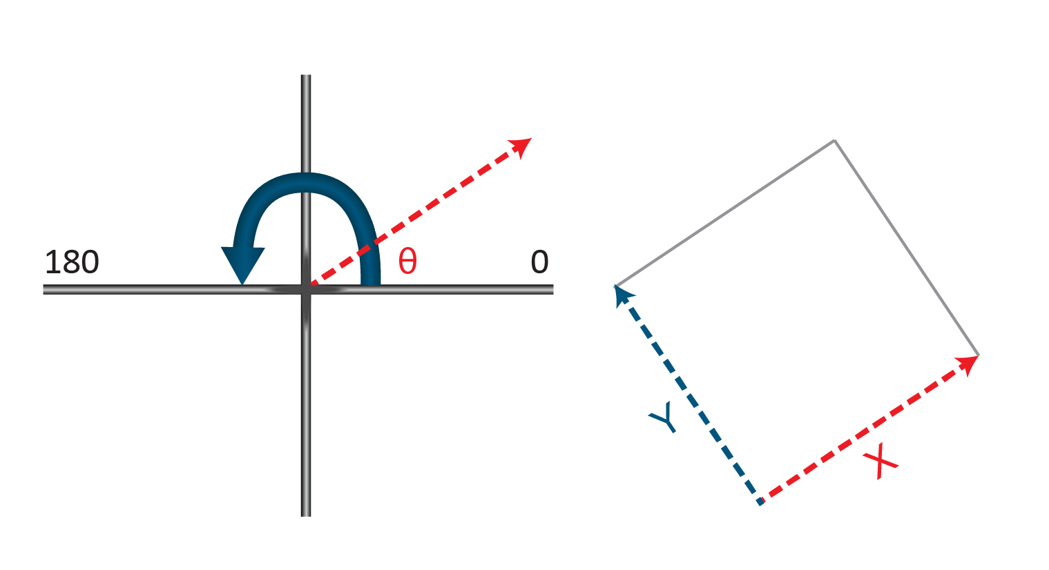Regular Mesh Rotation Convention