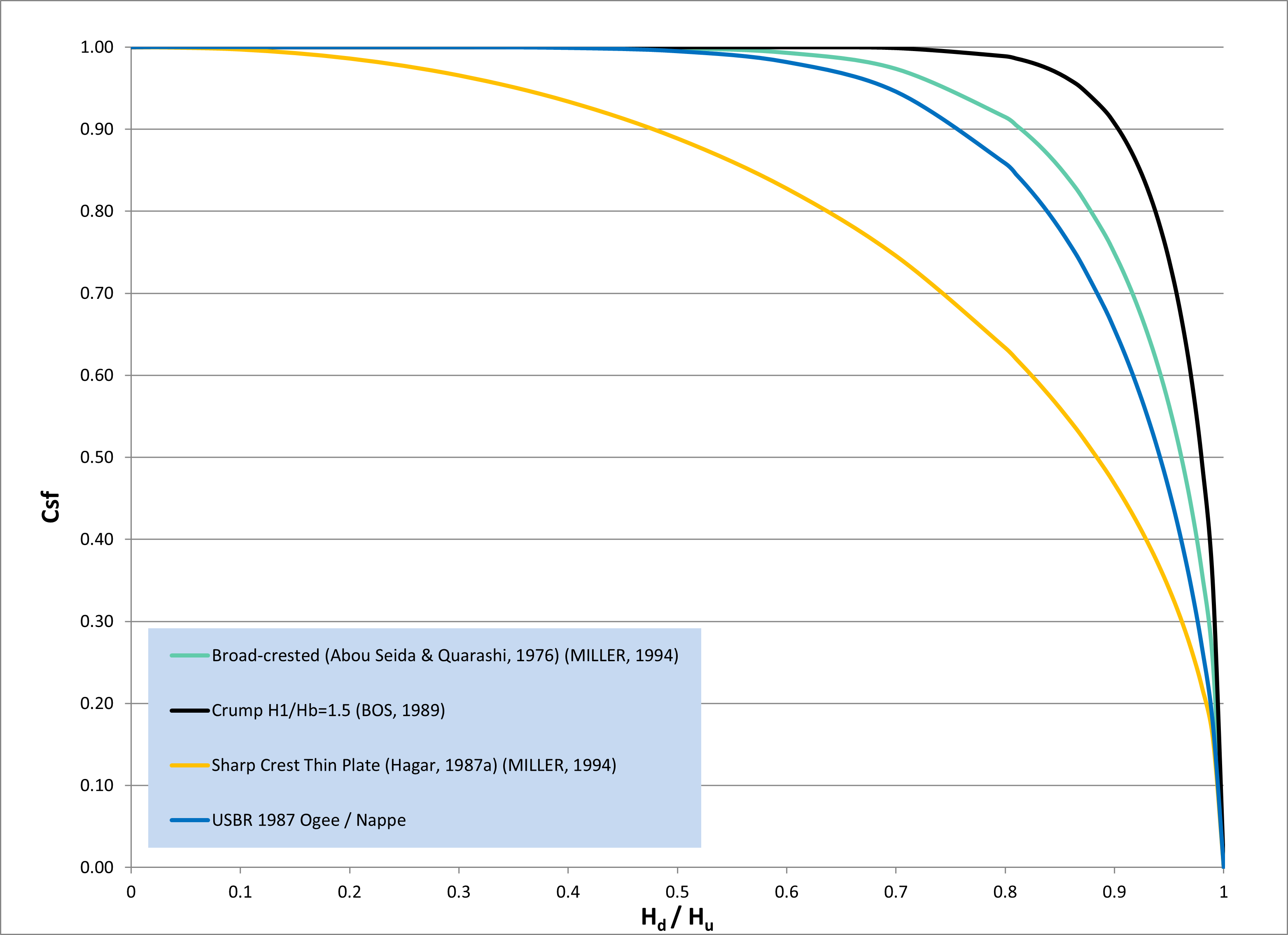 **Weir Submergence Curves using Villemonte Equation**