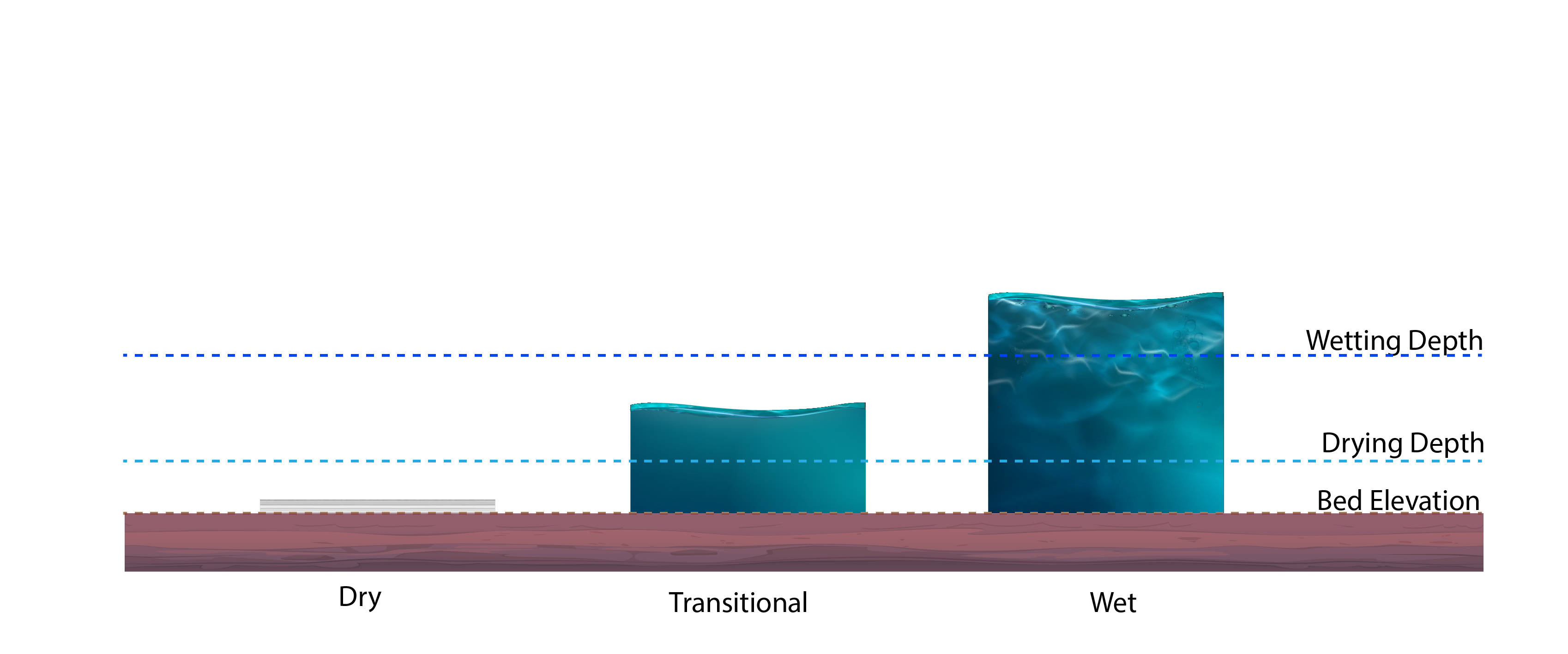 Wetting And Drying Depths
