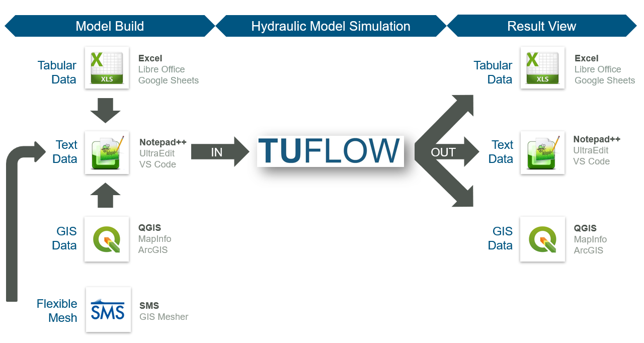 TUFLOW Modelling Concept