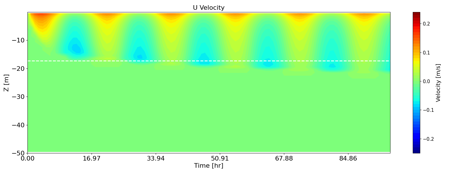 Hovmöller diagrams of velocity in the *x*- (wind direction, top) and *y*- (perpendicular to the wind, bottom) directions, simulated by *k-ω* model with the second-order turbulence model enabled
