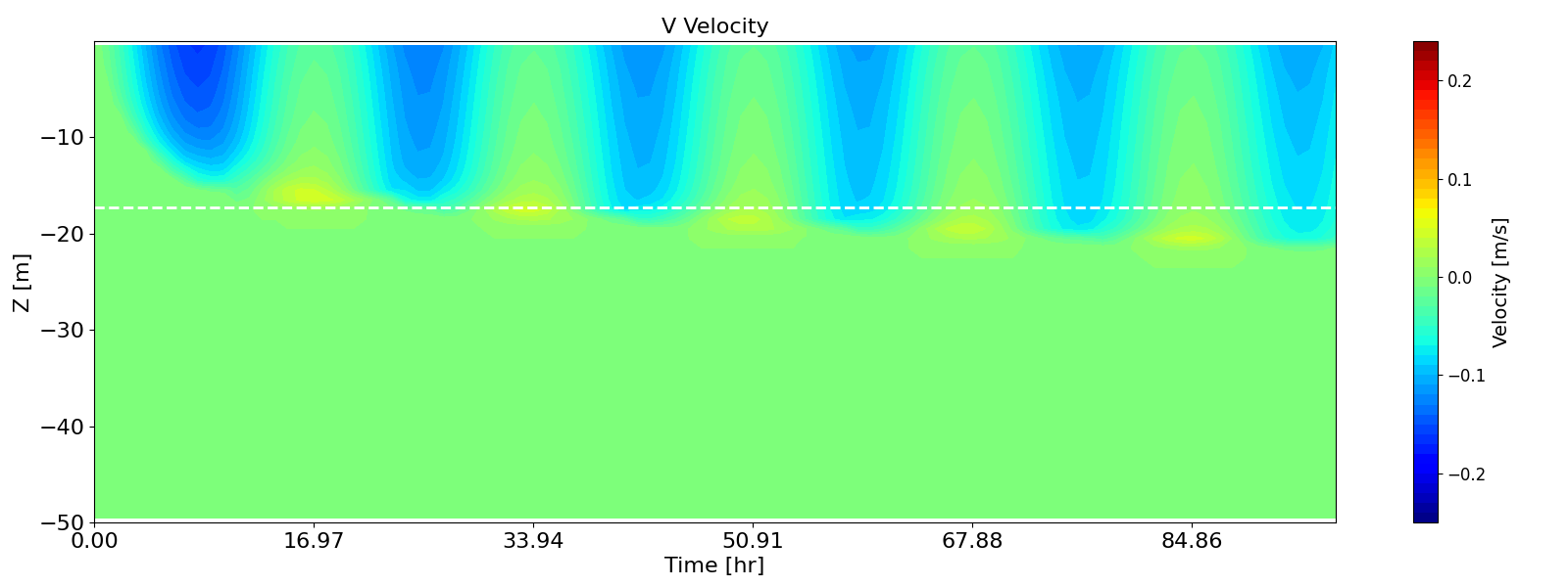 Hovmöller diagrams of velocity in the *x*- (wind direction, top) and *y*- (perpendicular to the wind, bottom) directions, simulated by *k-ω* model with the second-order turbulence model enabled