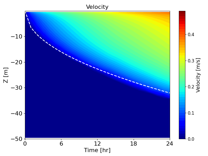 Hovmöller diagrams of velocity (left) and eddy viscosity (right) over time, simulated by *k-ω* model. Dashed lines show the empirical model by Pollard et al. (1973)