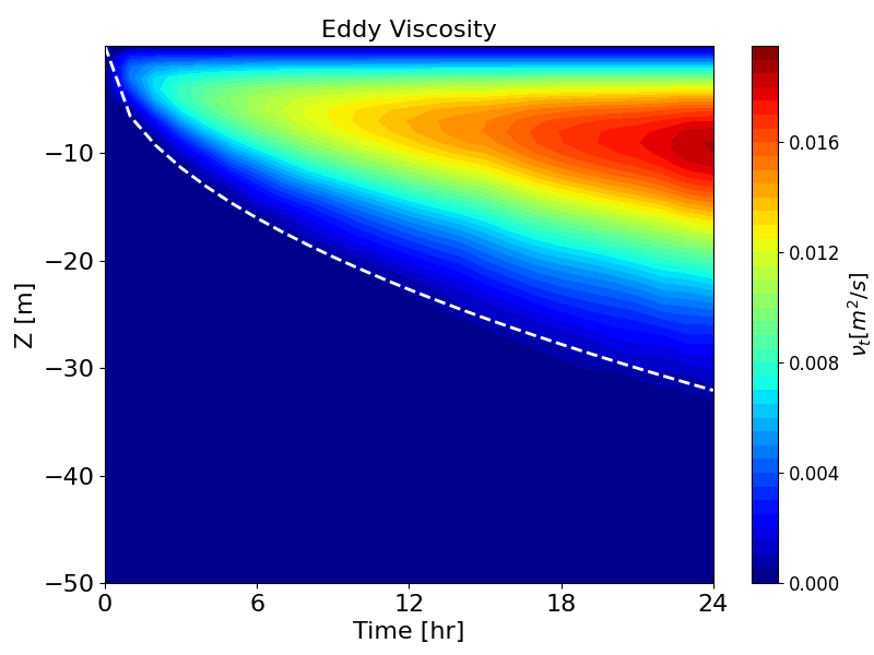 Hovmöller diagrams of velocity (left) and eddy viscosity (right) over time, simulated by *k-ω* model. Dashed lines show the empirical model by Pollard et al. (1973)