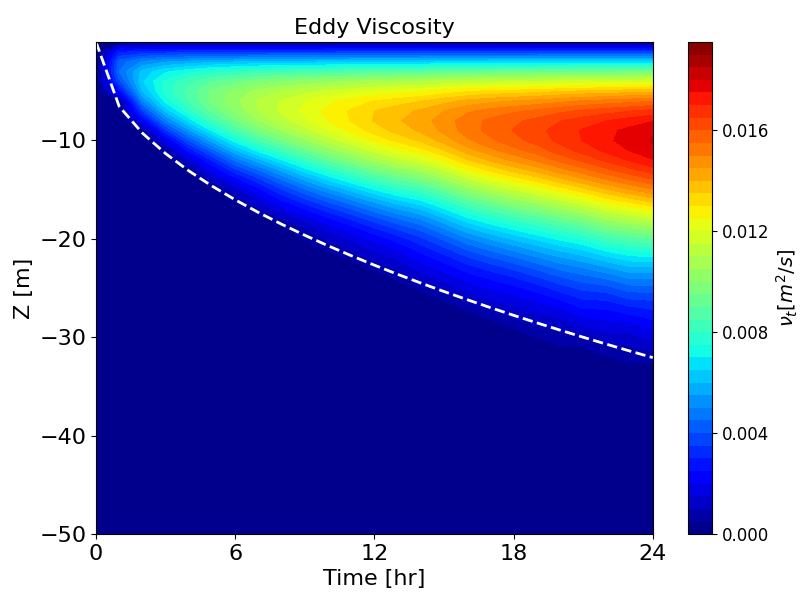 Hovmöller diagrams of velocity (left) and eddy viscosity (right) over time, simulated by *k-ε* model. Dashed lines show the empirical model by Pollard et al. (1973)