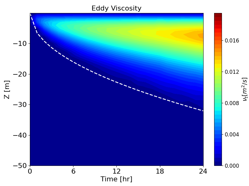 Hovmöller diagrams of velocity (left) and eddy viscosity (right) over time, simulated by *k-ω* model with second-order turbulence model. Dashed lines show the empirical model by Pollard et al. (1973)