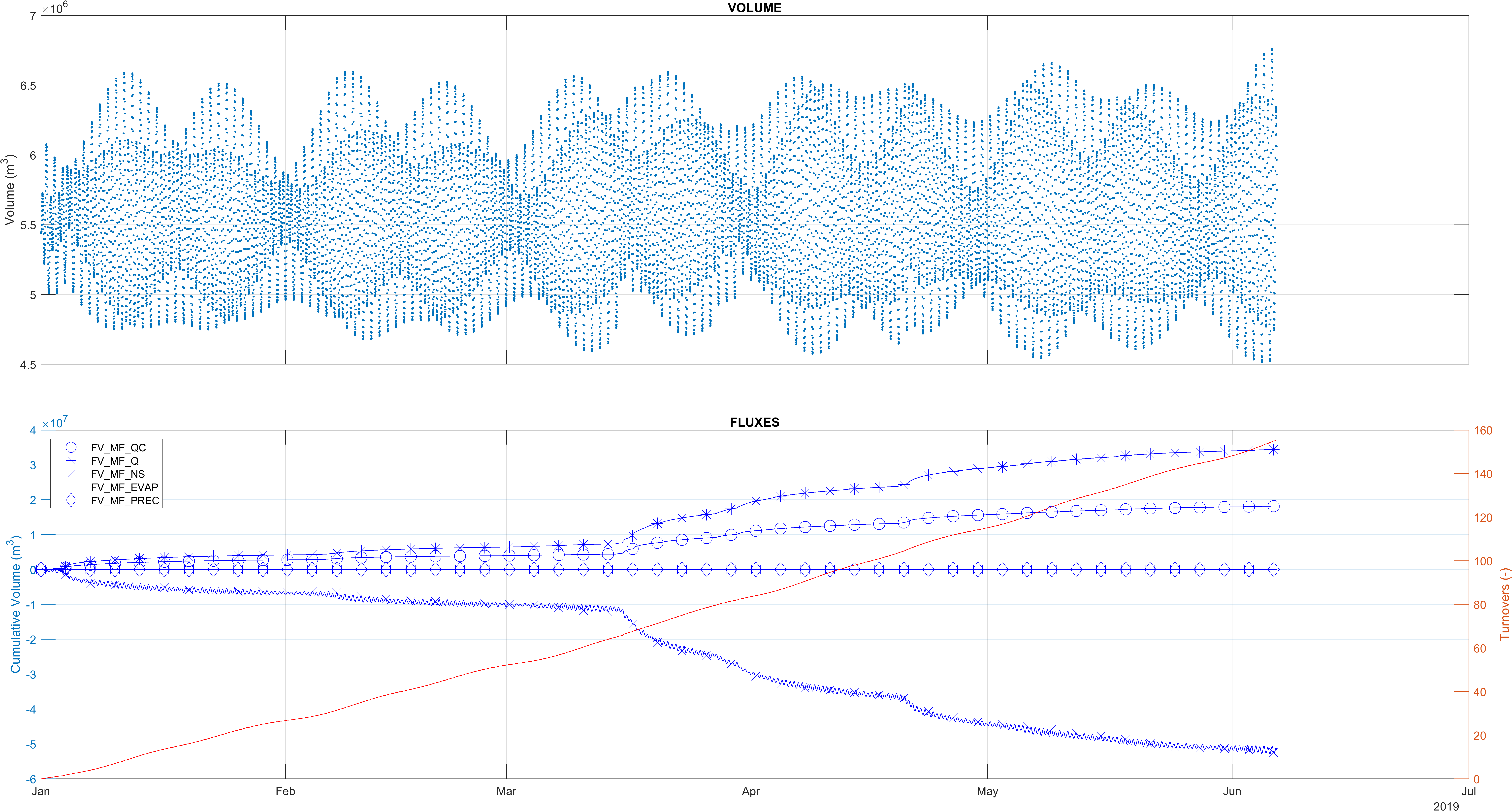 **Mass balance output: Volume**