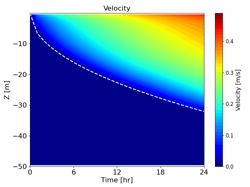 Hovmöller diagrams of velocity (left) and eddy viscosity (right) over time, simulated by *k-ε* model with second-order turbulence model. Dashed lines show the empirical model by Pollard et al. (1973)