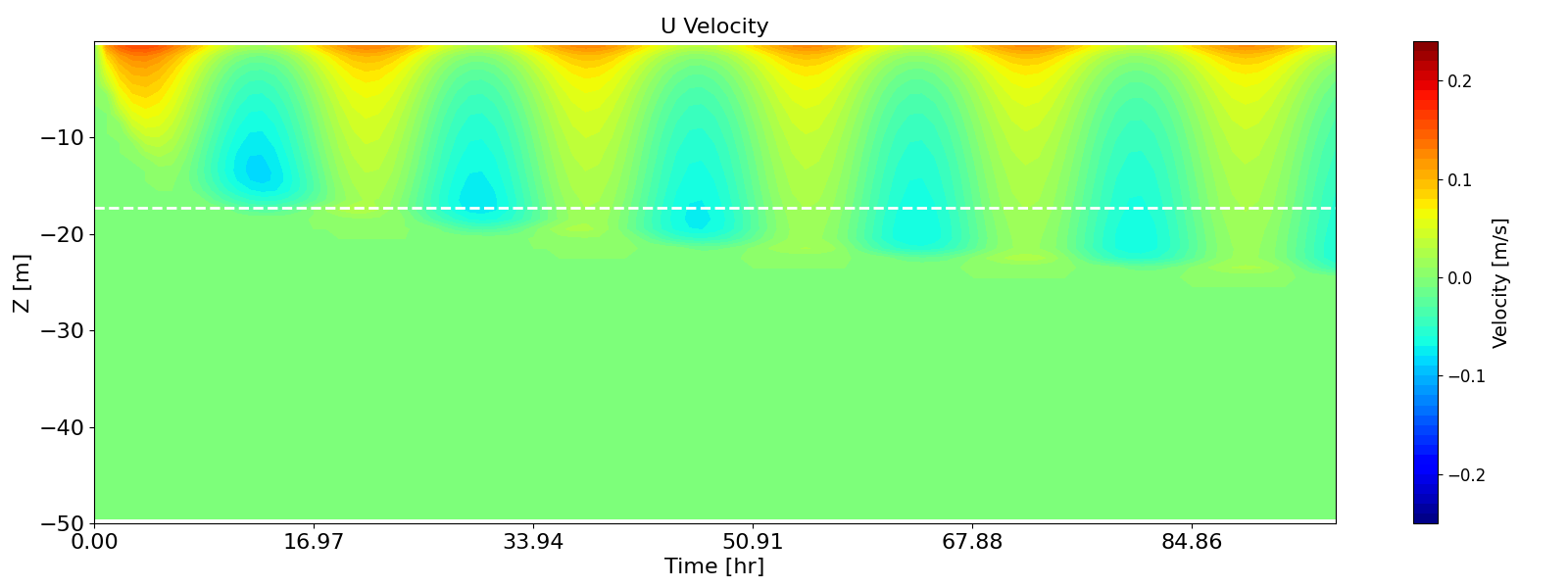 Hovmöller diagrams of velocity in the *x*- (wind direction, top) and *y*- (perpendicular to the wind, bottom) directions, simulated by *k-ε* model with the second-order turbulence model enabled