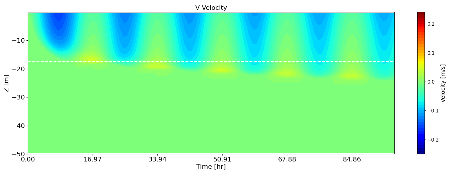 Hovmöller diagrams of velocity in the *x*- (wind direction, top) and *y*- (perpendicular to the wind, bottom) directions, simulated by *k-ε* model with the second-order turbulence model enabled