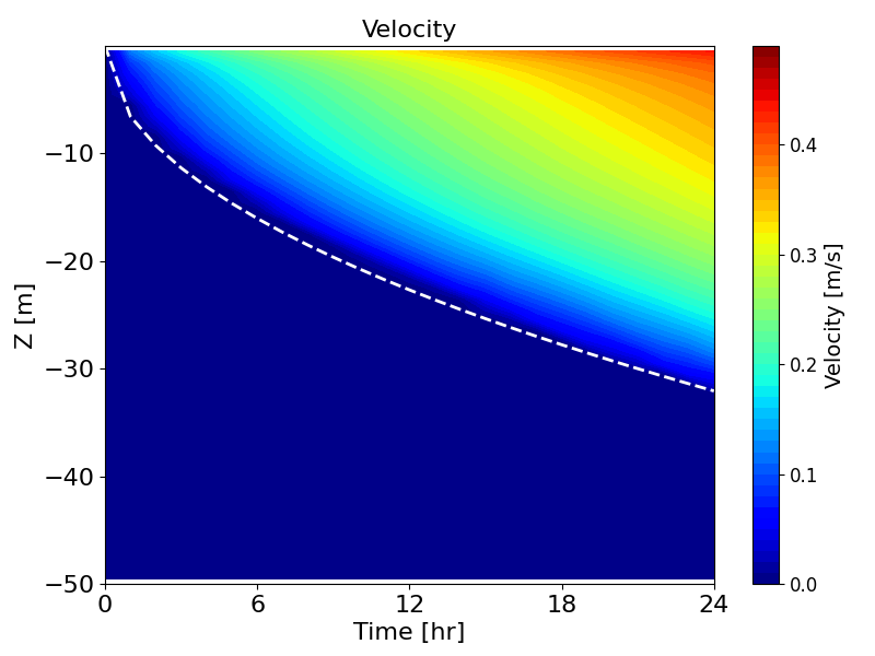 Hovmöller diagrams of velocity (left) and eddy viscosity (right) over time, simulated by *k-ω* model with second-order turbulence model. Dashed lines show the empirical model by Pollard et al. (1973)