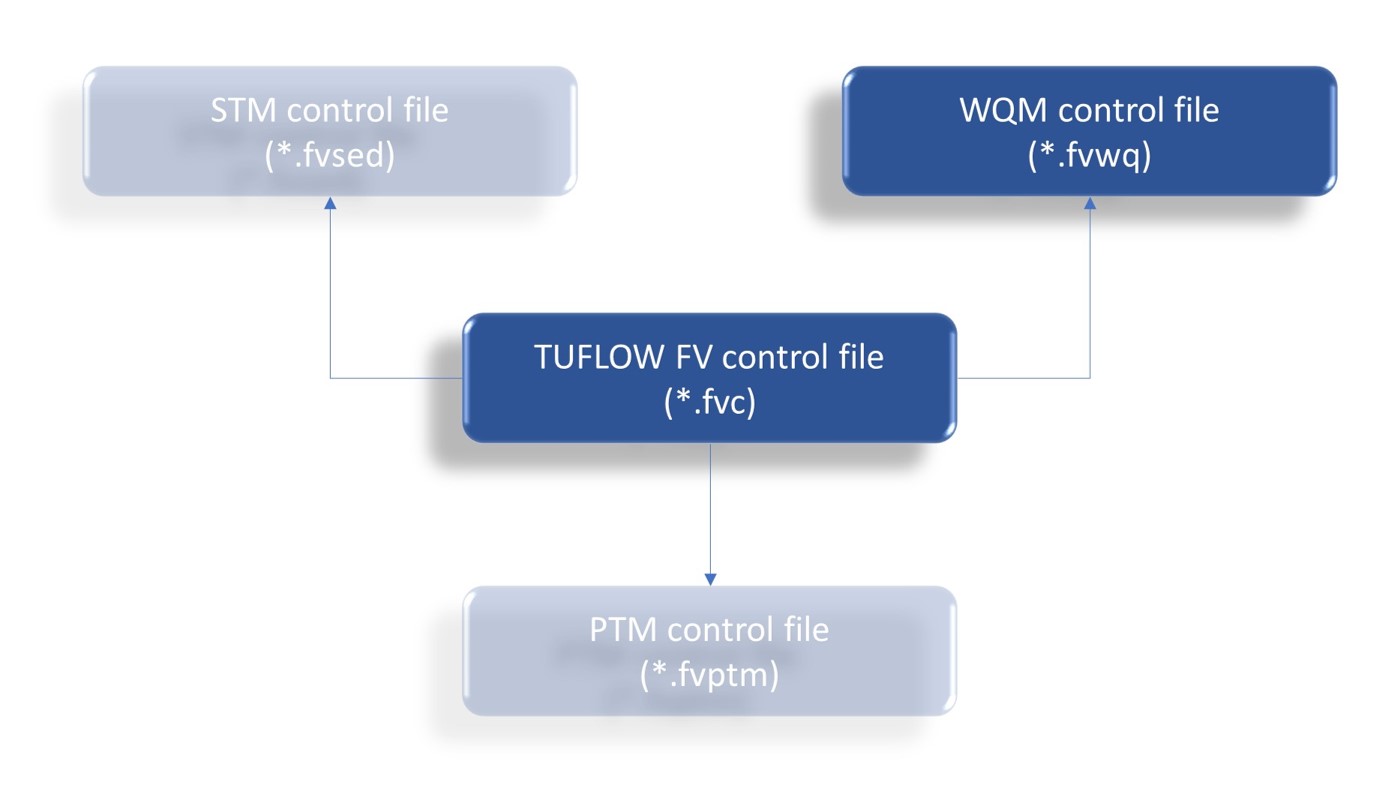 **Simulation Coordination**