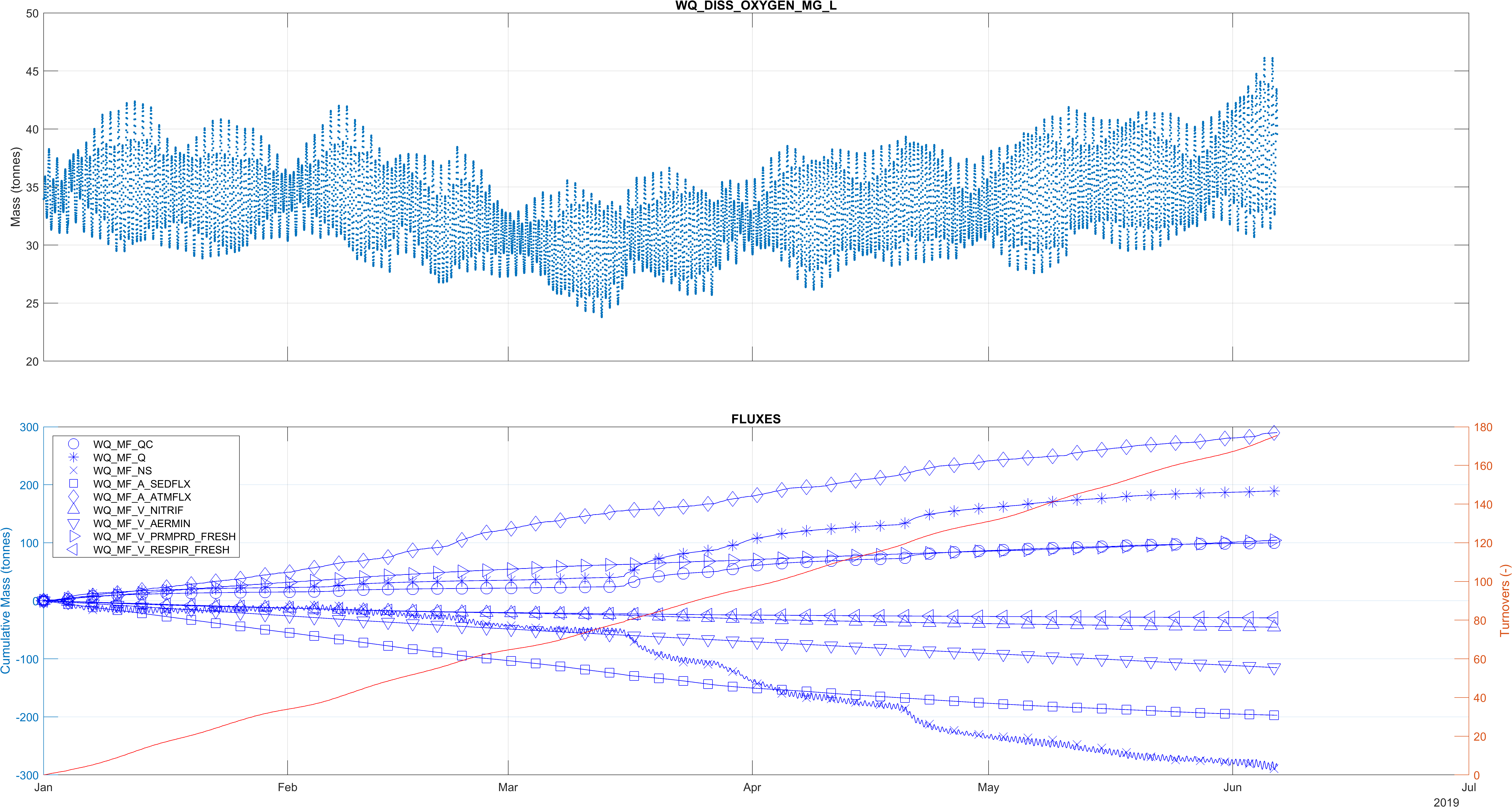 **Mass balance output: Dissolved oxygen**