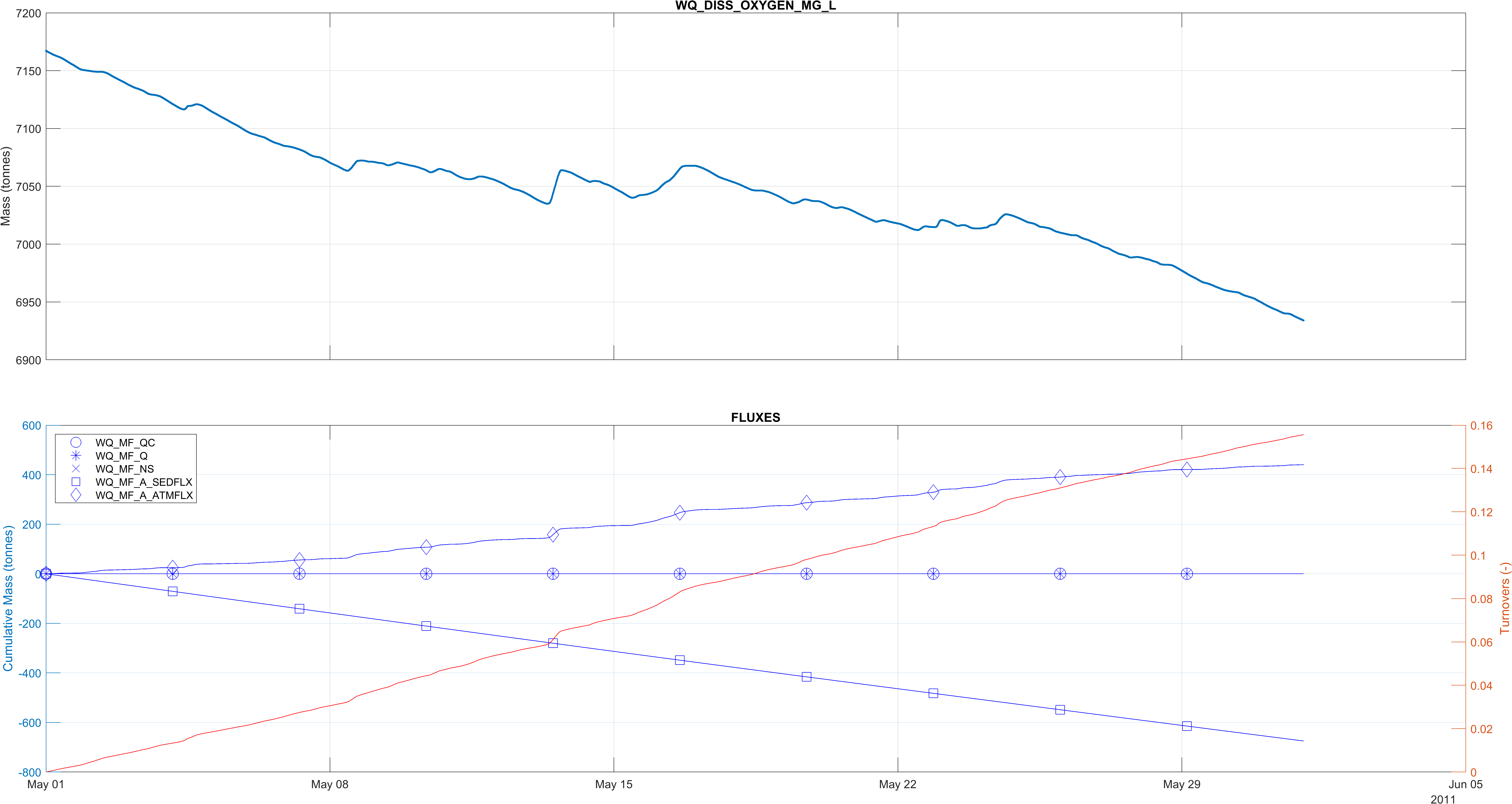 **Dissolved oxygen mass balance output: DO Simulation Class. Percentage error: 0.006%**