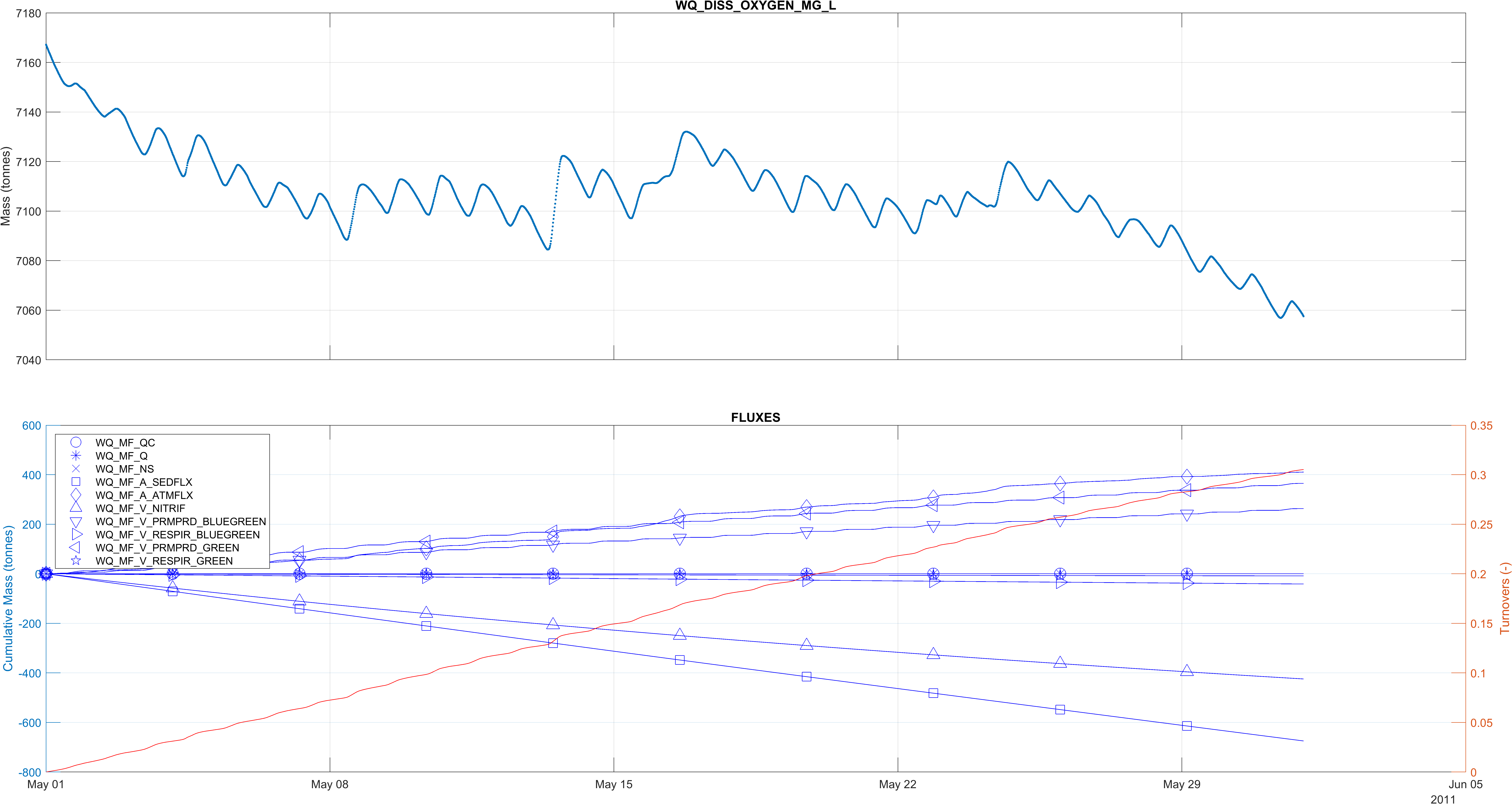 **Dissolved oxygen mass balance output: Inorganics Simulation Class. Percentage error: 0.017%**