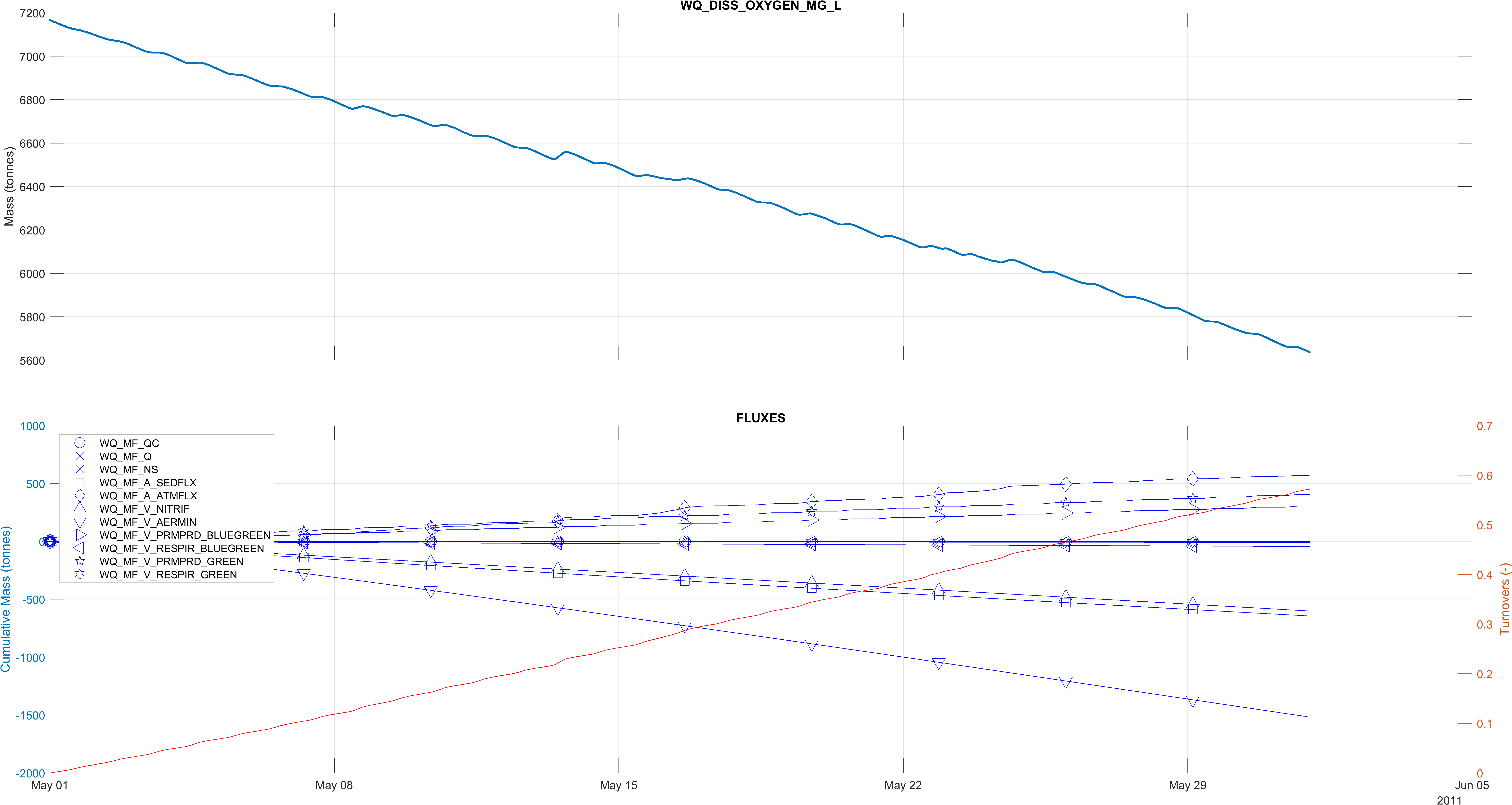 **Dissolved oxygen mass balance output: Organics Simulation Class. Percentage error: 0.022%**