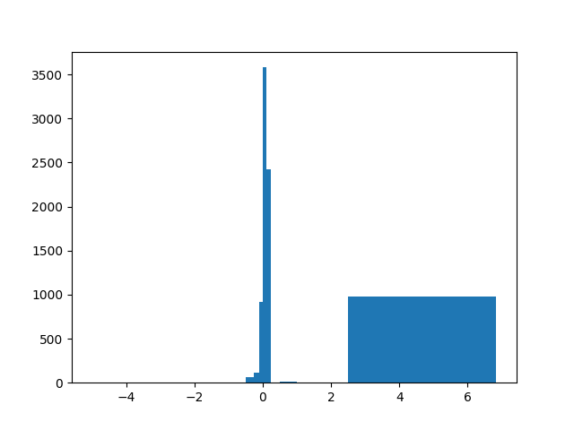 Histogram of water level differences