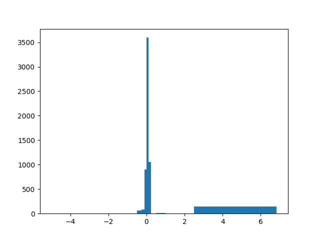 Histogram of water level differences off site